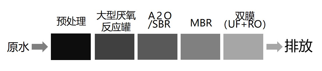 傳統(tǒng)膜“預(yù)處理+大型厭氧反應(yīng)罐+A2O/SBR+MBR+雙膜（UF+RO）”工藝